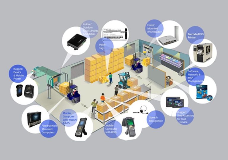 RFID in warehouse management tracking inventory